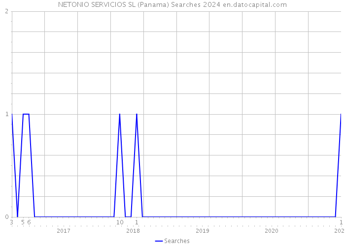 NETONIO SERVICIOS SL (Panama) Searches 2024 