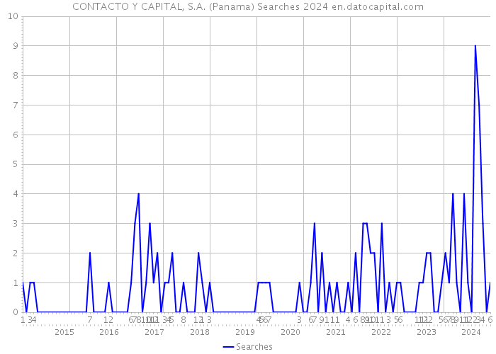 CONTACTO Y CAPITAL, S.A. (Panama) Searches 2024 