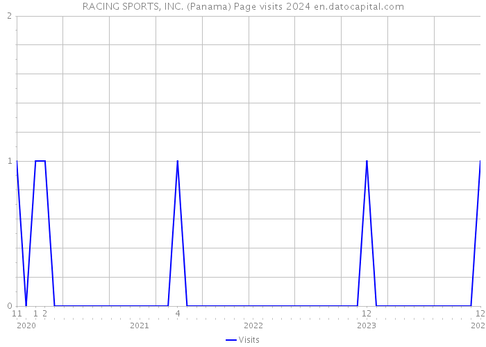 RACING SPORTS, INC. (Panama) Page visits 2024 