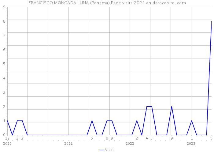 FRANCISCO MONCADA LUNA (Panama) Page visits 2024 