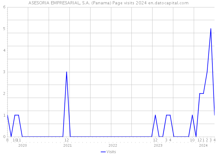 ASESORIA EMPRESARIAL, S.A. (Panama) Page visits 2024 