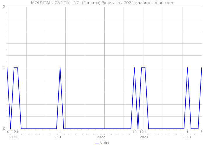 MOUNTAIN CAPITAL INC. (Panama) Page visits 2024 