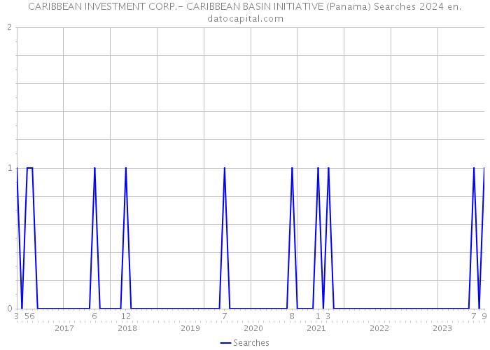 CARIBBEAN INVESTMENT CORP.- CARIBBEAN BASIN INITIATIVE (Panama) Searches 2024 