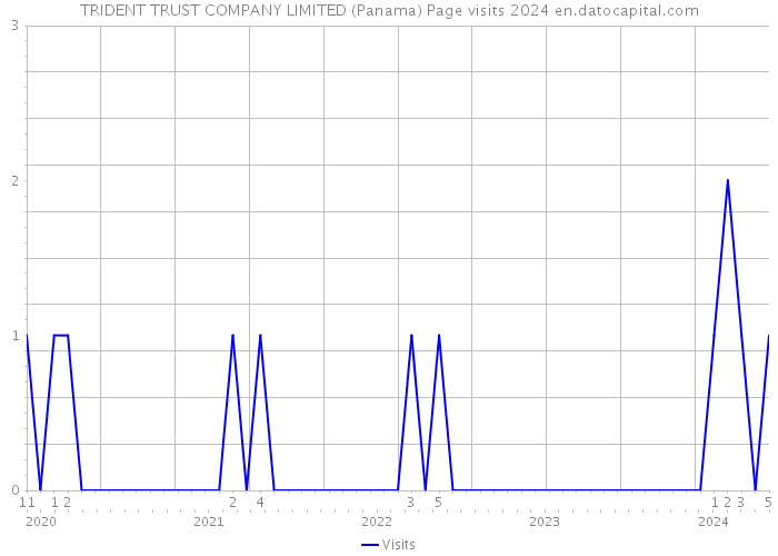 TRIDENT TRUST COMPANY LIMITED (Panama) Page visits 2024 