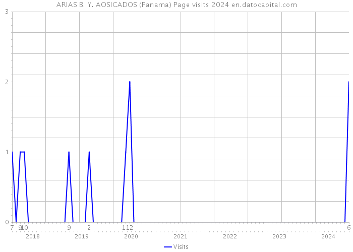 ARIAS B. Y. AOSICADOS (Panama) Page visits 2024 