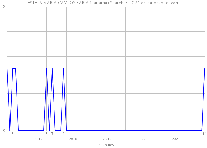 ESTELA MARIA CAMPOS FARIA (Panama) Searches 2024 
