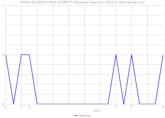 MARIA EUGENIA FARIA DE BRITO (Panama) Searches 2024 