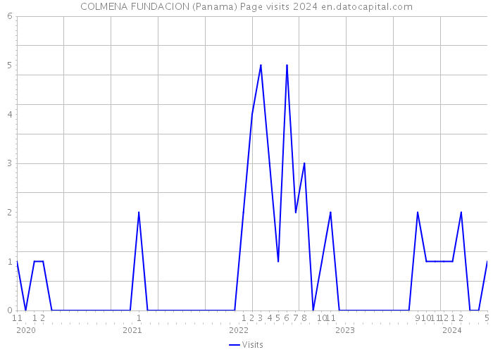 COLMENA FUNDACION (Panama) Page visits 2024 