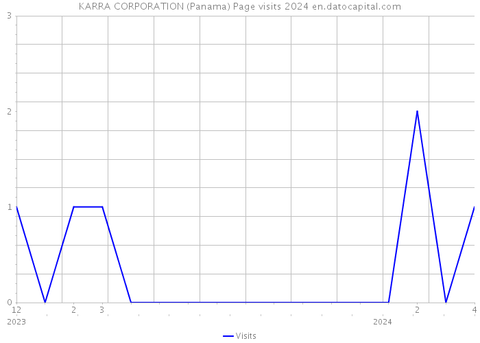 KARRA CORPORATION (Panama) Page visits 2024 