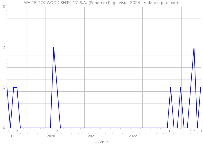 WHITE DOGWOOD SHIPPING S.A. (Panama) Page visits 2024 