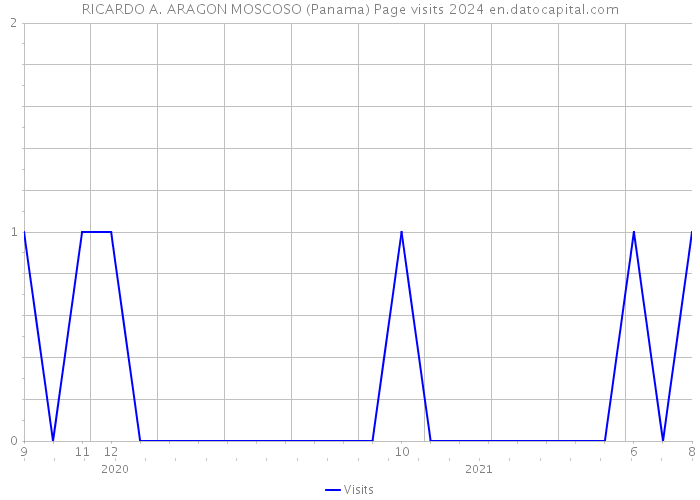 RICARDO A. ARAGON MOSCOSO (Panama) Page visits 2024 