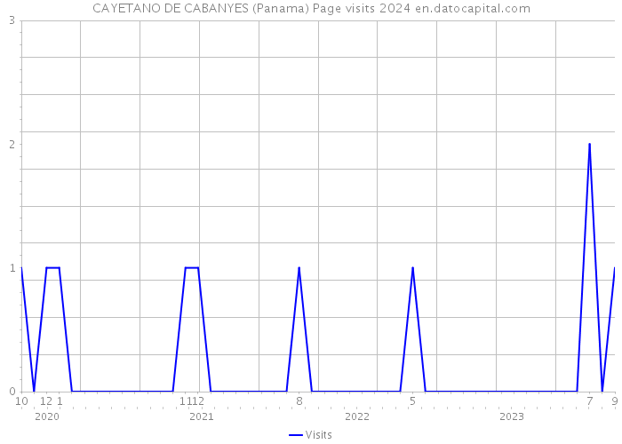CAYETANO DE CABANYES (Panama) Page visits 2024 