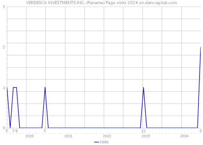VERDESCA INVESTMENTS INC. (Panama) Page visits 2024 