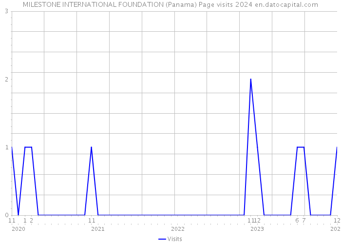 MILESTONE INTERNATIONAL FOUNDATION (Panama) Page visits 2024 