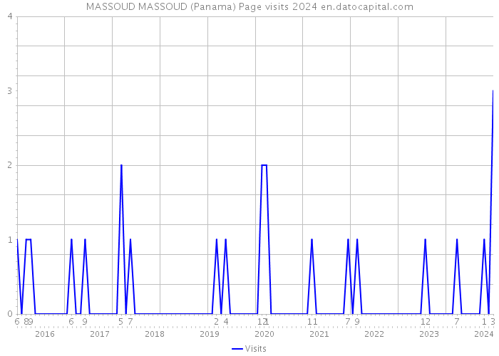 MASSOUD MASSOUD (Panama) Page visits 2024 