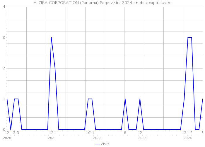 ALZIRA CORPORATION (Panama) Page visits 2024 