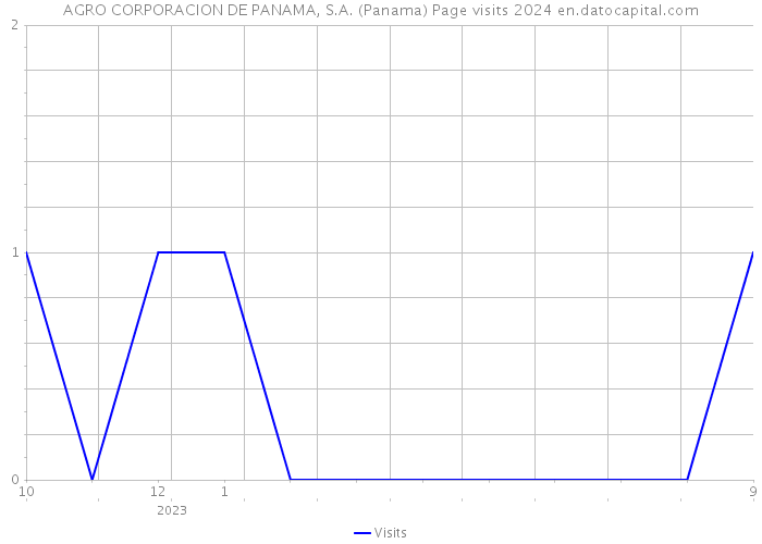 AGRO CORPORACION DE PANAMA, S.A. (Panama) Page visits 2024 