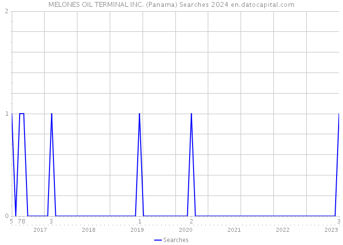 MELONES OIL TERMINAL INC. (Panama) Searches 2024 