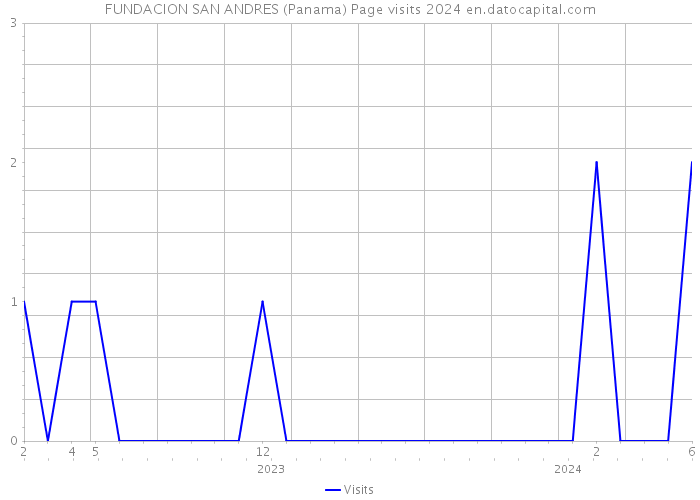 FUNDACION SAN ANDRES (Panama) Page visits 2024 
