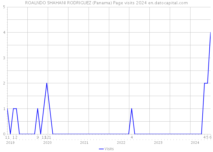 ROALNDO SHAHANI RODRIGUEZ (Panama) Page visits 2024 