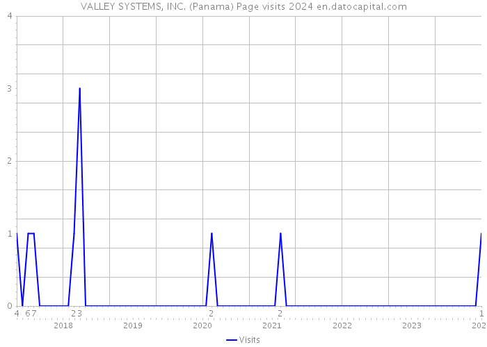 VALLEY SYSTEMS, INC. (Panama) Page visits 2024 