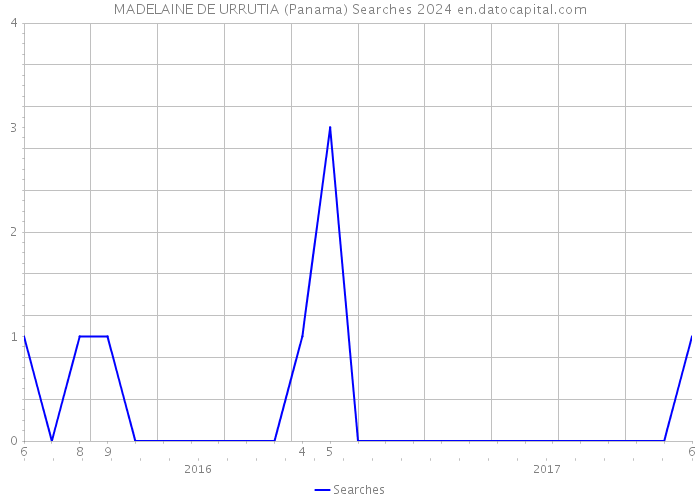 MADELAINE DE URRUTIA (Panama) Searches 2024 