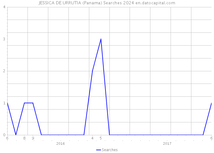JESSICA DE URRUTIA (Panama) Searches 2024 
