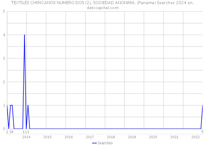 TEXTILES CHIRICANOS NUMERO DOS (2), SOCIEDAD ANONIMA. (Panama) Searches 2024 