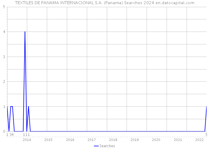 TEXTILES DE PANAMA INTERNACIONAL S.A. (Panama) Searches 2024 