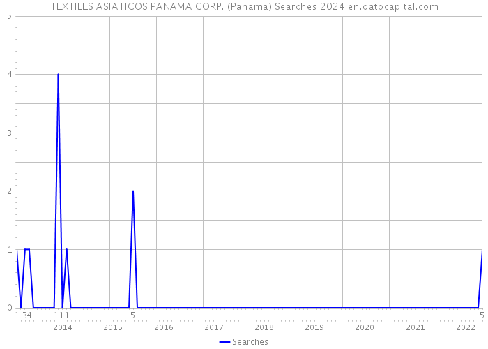 TEXTILES ASIATICOS PANAMA CORP. (Panama) Searches 2024 