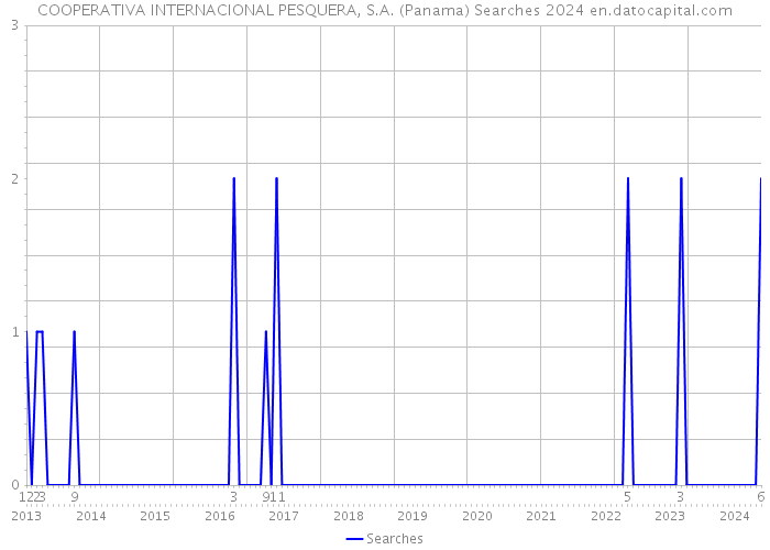 COOPERATIVA INTERNACIONAL PESQUERA, S.A. (Panama) Searches 2024 