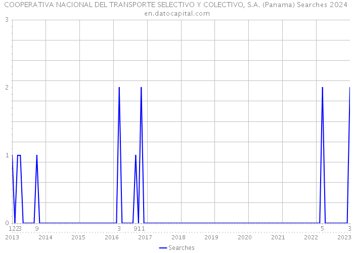 COOPERATIVA NACIONAL DEL TRANSPORTE SELECTIVO Y COLECTIVO, S.A. (Panama) Searches 2024 