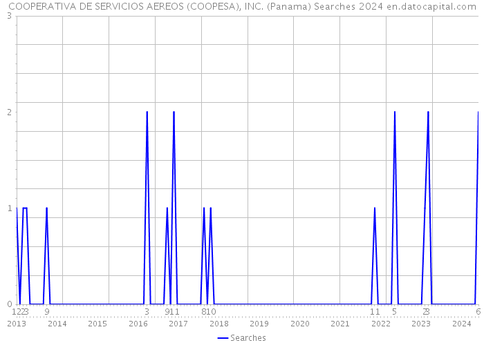 COOPERATIVA DE SERVICIOS AEREOS (COOPESA), INC. (Panama) Searches 2024 
