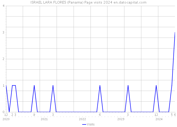 ISRAEL LARA FLORES (Panama) Page visits 2024 