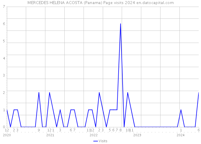 MERCEDES HELENA ACOSTA (Panama) Page visits 2024 