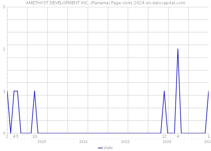 AMETHYST DEVELOPMENT INC. (Panama) Page visits 2024 