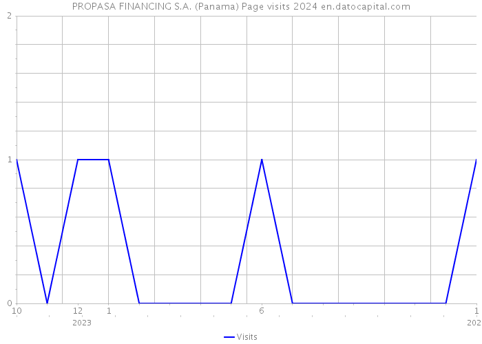 PROPASA FINANCING S.A. (Panama) Page visits 2024 