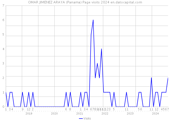 OMAR JIMENEZ ARAYA (Panama) Page visits 2024 