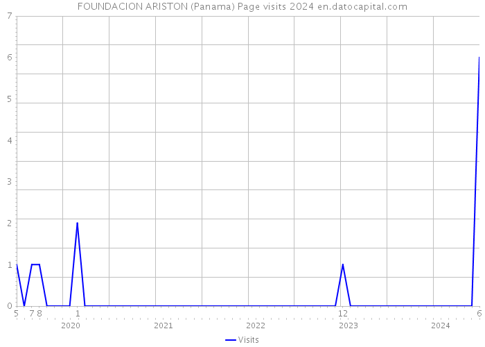 FOUNDACION ARISTON (Panama) Page visits 2024 