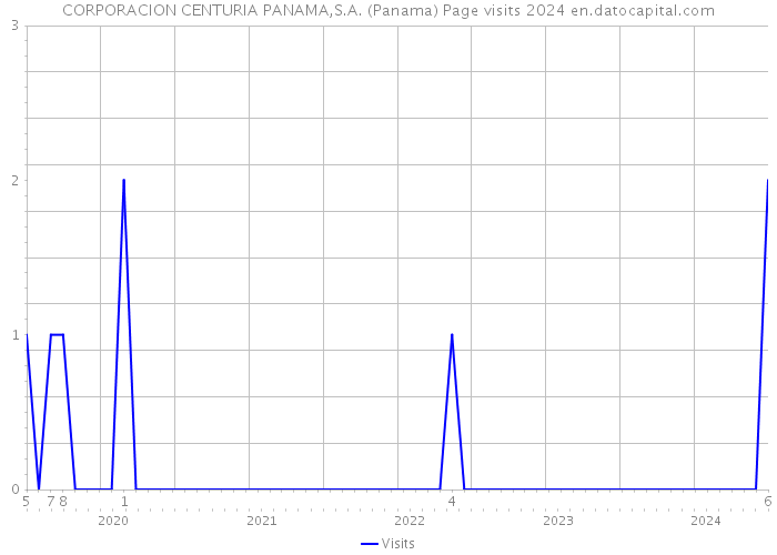 CORPORACION CENTURIA PANAMA,S.A. (Panama) Page visits 2024 