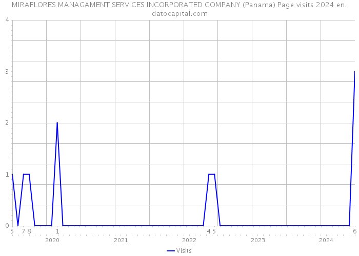 MIRAFLORES MANAGAMENT SERVICES INCORPORATED COMPANY (Panama) Page visits 2024 