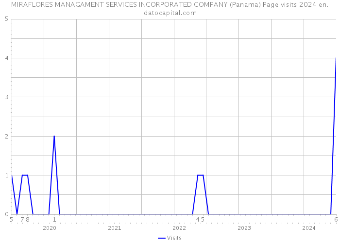 MIRAFLORES MANAGAMENT SERVICES INCORPORATED COMPANY (Panama) Page visits 2024 