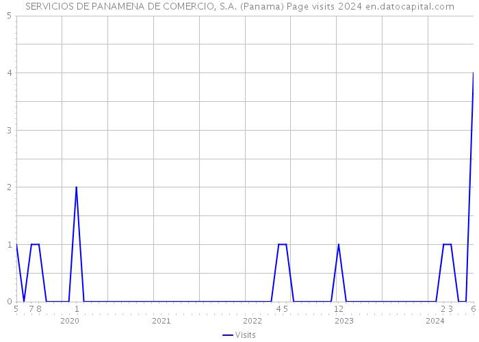 SERVICIOS DE PANAMENA DE COMERCIO, S.A. (Panama) Page visits 2024 