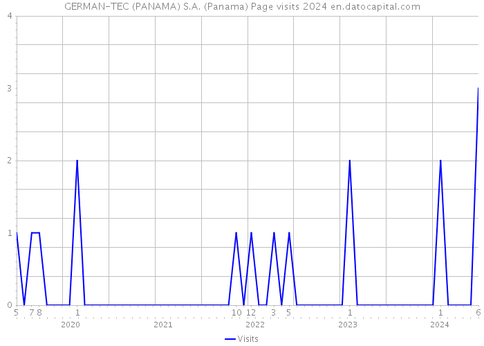 GERMAN-TEC (PANAMA) S.A. (Panama) Page visits 2024 