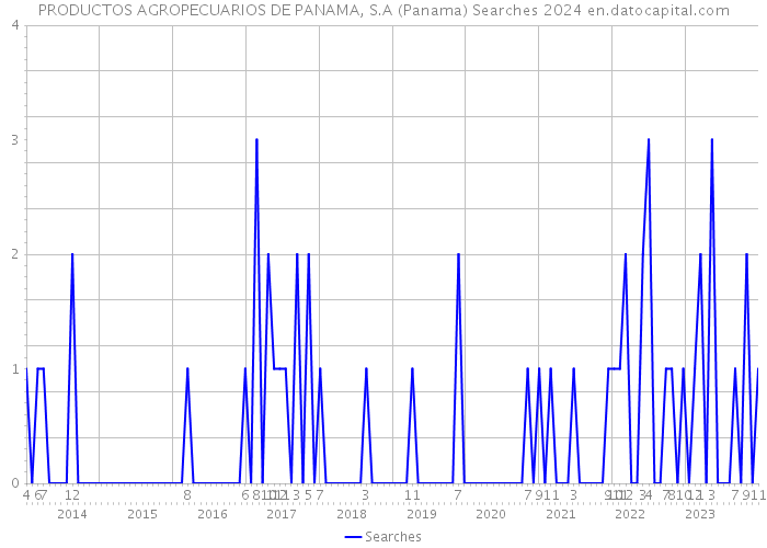 PRODUCTOS AGROPECUARIOS DE PANAMA, S.A (Panama) Searches 2024 