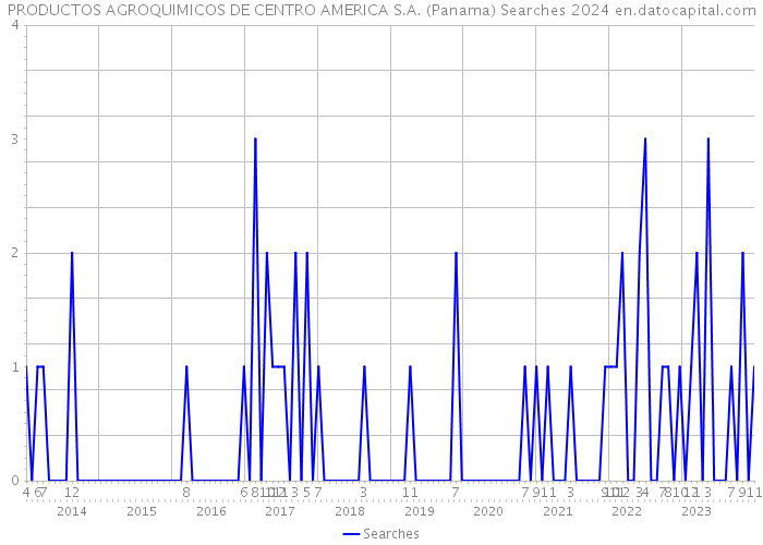 PRODUCTOS AGROQUIMICOS DE CENTRO AMERICA S.A. (Panama) Searches 2024 