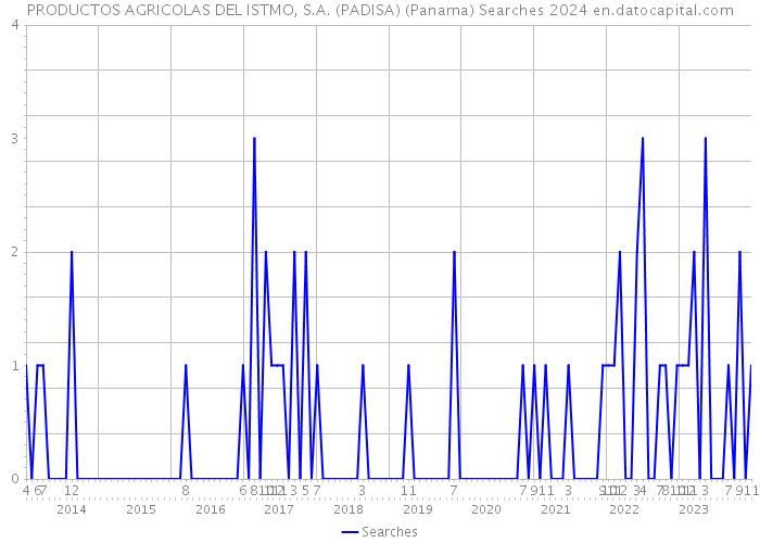 PRODUCTOS AGRICOLAS DEL ISTMO, S.A. (PADISA) (Panama) Searches 2024 