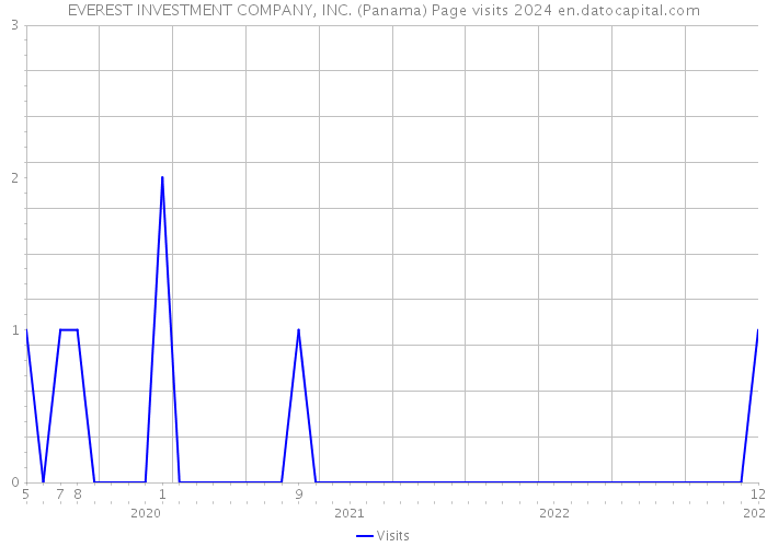 EVEREST INVESTMENT COMPANY, INC. (Panama) Page visits 2024 