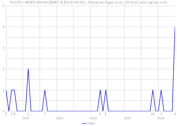 PACIFIC WINDS MANAGEMET & ESCROW INC. (Panama) Page visits 2024 