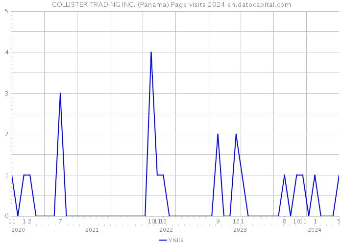 COLLISTER TRADING INC. (Panama) Page visits 2024 